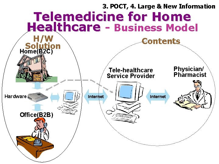 3. POCT, 4. Large & New Information Telemedicine for Home Healthcare - Business Model