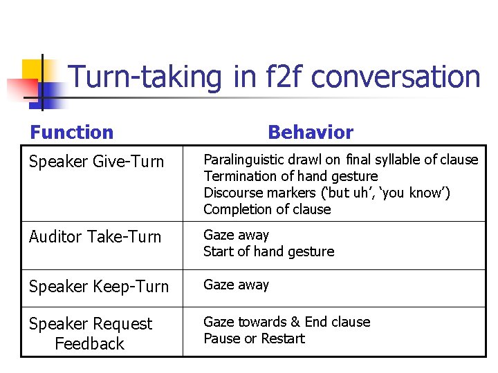 Turn-taking in f 2 f conversation Function Behavior Speaker Give-Turn Paralinguistic drawl on final