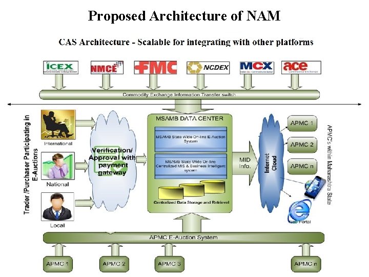 Proposed Architecture of NAM 