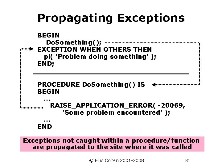 Propagating Exceptions BEGIN Do. Something(); EXCEPTION WHEN OTHERS THEN pl( 'Problem doing something' );