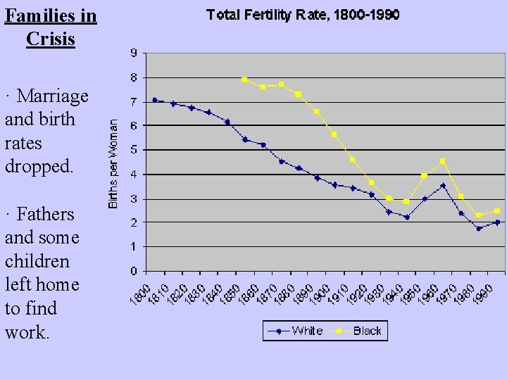 Families in Crisis · Marriage and birth rates dropped. · Fathers and some children