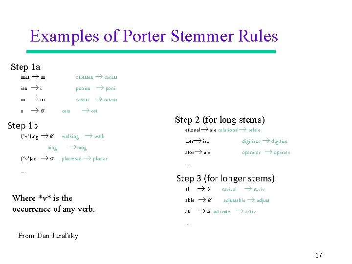 Examples of Porter Stemmer Rules Step 1 a sses ss ies i ss s