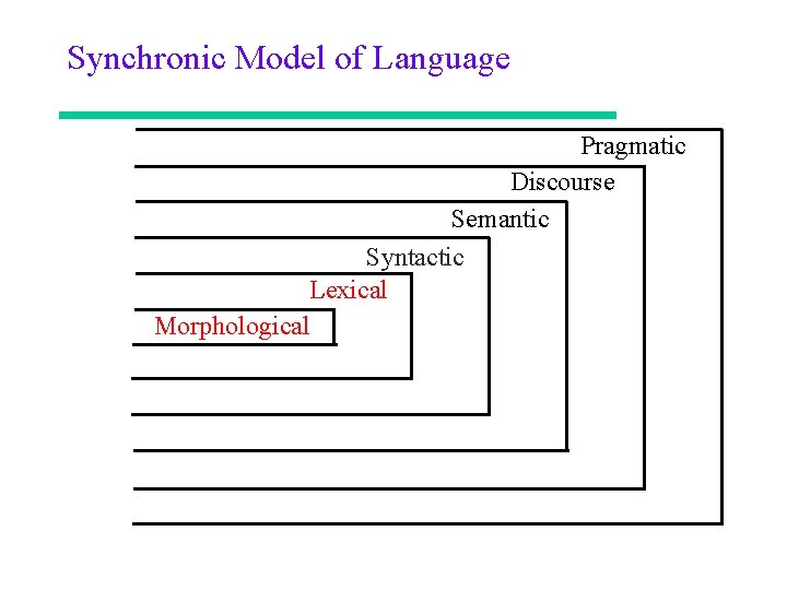Synchronic Model of Language Pragmatic Discourse Semantic Syntactic Lexical Morphological 
