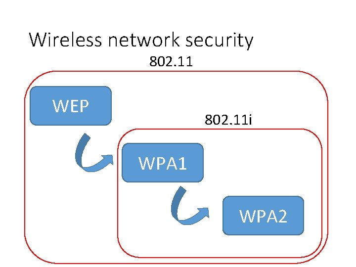 Wireless network security 802. 11 WEP 802. 11 i WPA 1 WPA 2 