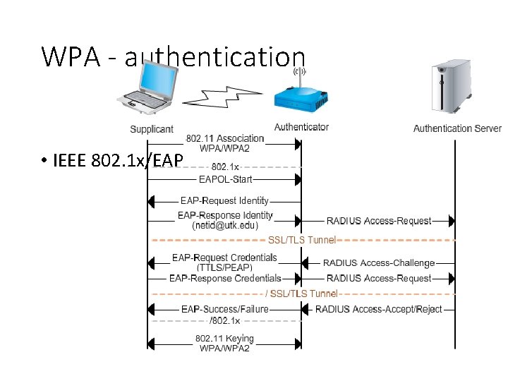 WPA - authentication • IEEE 802. 1 x/EAP 
