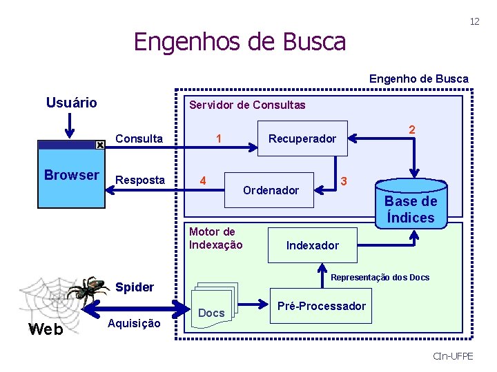 12 Engenhos de Busca Engenho de Busca Usuário Servidor de Consultas Consulta Browser Resposta