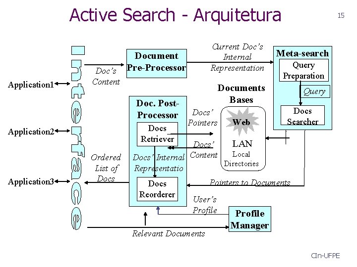 Active Search - Arquitetura Application 1 Doc’s Content Document Pre-Processor Doc. Post. Processor Docs
