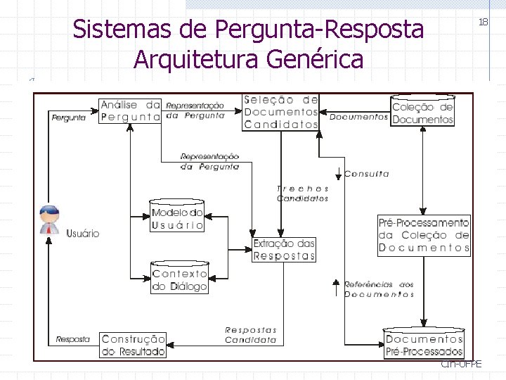 Sistemas de Pergunta-Resposta Arquitetura Genérica 18 CIn-UFPE 