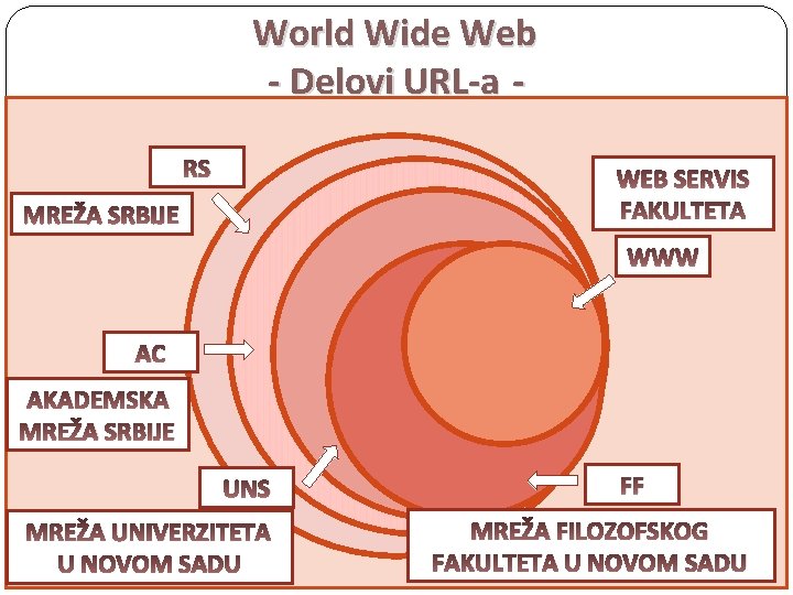 World Wide Web - Delovi URL-a - http: // www. ff. uns. ac. rs