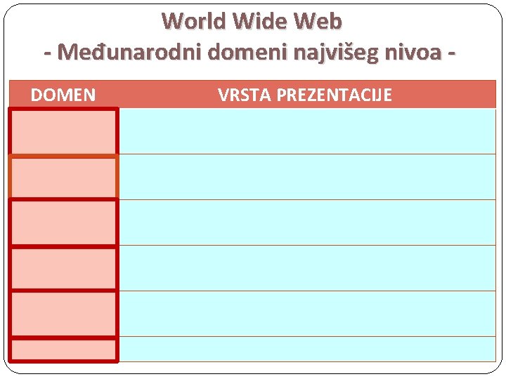 World Wide Web - Međunarodni domeni najvišeg nivoa DOMEN VRSTA PREZENTACIJE . com Komercijalne