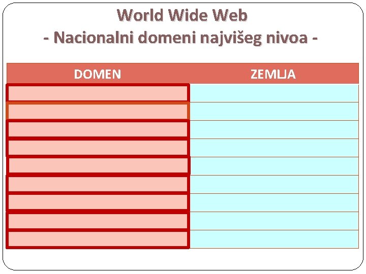 World Wide Web - Nacionalni domeni najvišeg nivoa DOMEN ZEMLJA . rs. hu. ro