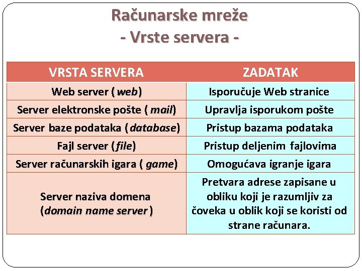 Računarske mreže - Vrste servera VRSTA SERVERA ZADATAK Web server ( web ) Server