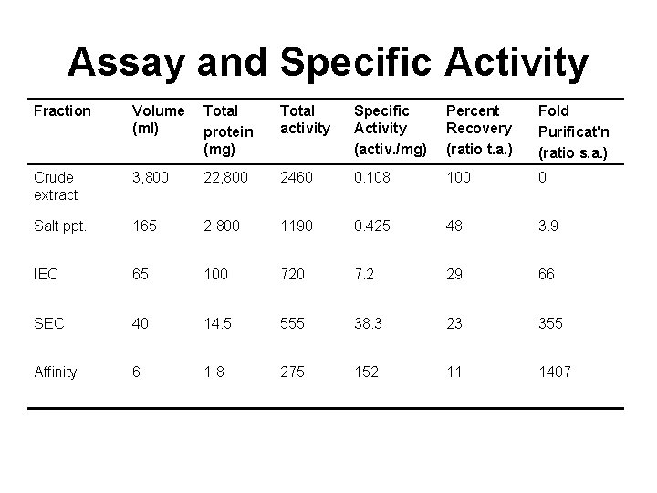 Assay and Specific Activity Fraction Volume (ml) Total protein (mg) Total activity Specific Activity