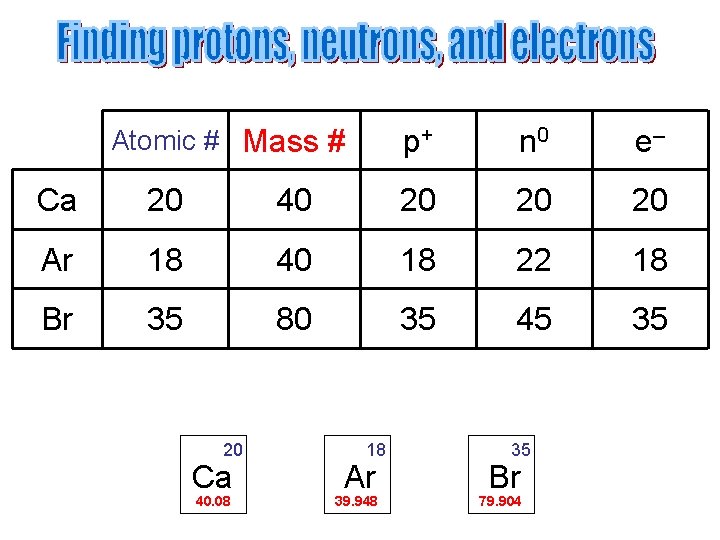 Atomic # Mass # p+ n 0 e– Ca 20 40 20 20 20