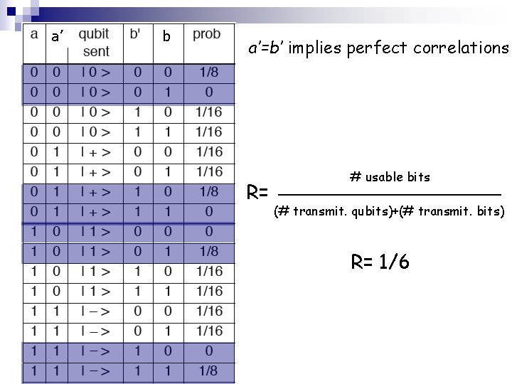 a’ b a’=b’ implies perfect correlations R= # usable bits _____________ (# transmit. qubits)+(#