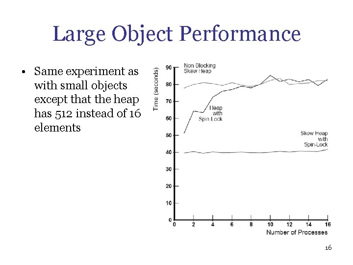 Large Object Performance • Same experiment as with small objects except that the heap