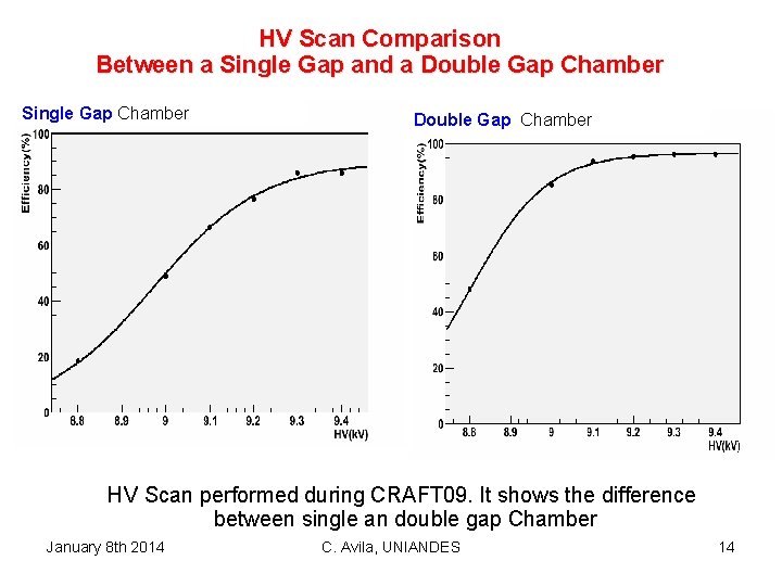 HV Scan Comparison Between a Single Gap and a Double Gap Chamber Single Gap