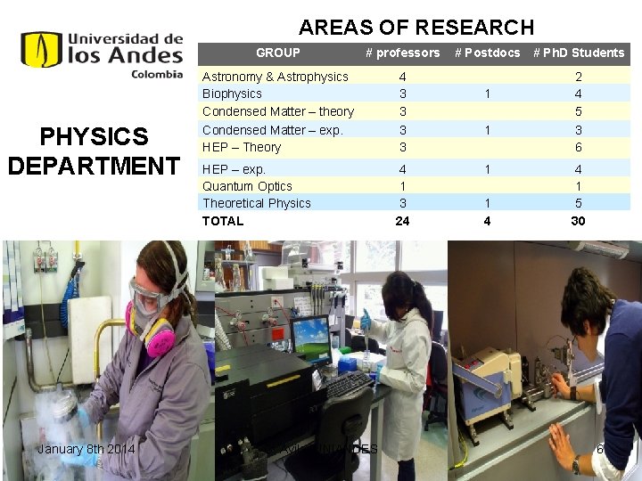 AREAS OF RESEARCH PHYSICS DEPARTMENT January 8 th 2014 GROUP # professors Astronomy &