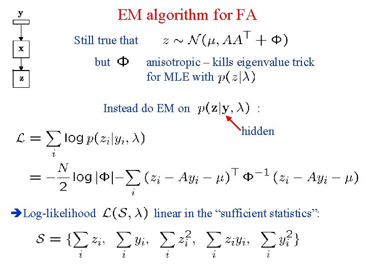 EM algorithm for FA Still true that but anisotropic – kills eigenvalue trick for