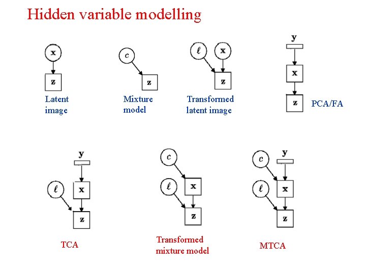 Hidden variable modelling Latent image TCA Mixture model Transformed latent image Transformed mixture model