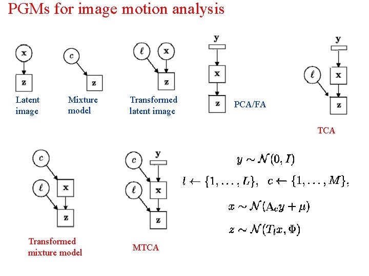 PGMs for image motion analysis Latent image Mixture model Transformed latent image PCA/FA TCA