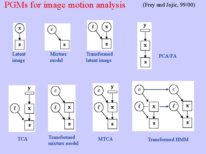 PGMs for image motion analysis Latent image TCA Mixture model Transformed mixture model Transformed