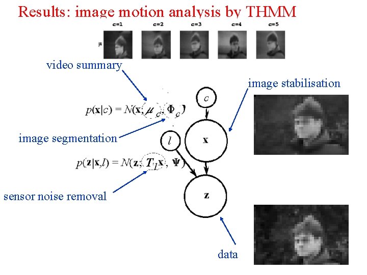 Results: image motion analysis by THMM video summary image stabilisation image segmentation T sensor