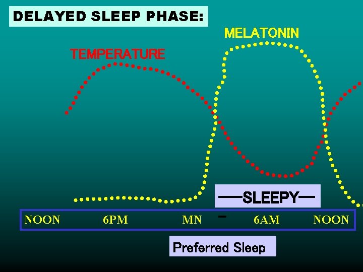 DELAYED SLEEP PHASE: MELATONIN TEMPERATURE NOON 6 PM MN ---SLEEPY-6 AM NOON Preferred Sleep