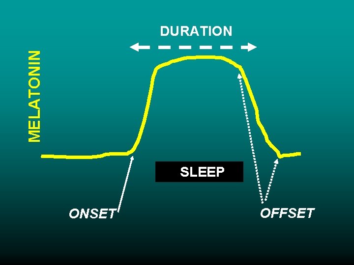 MELATONIN DURATION SLEEP ONSET OFFSET 