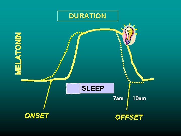 MELATONIN DURATION SLEEP 7 am ONSET 10 am OFFSET 