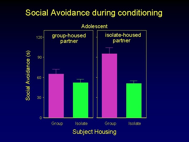 Social Avoidance during conditioning Adolescent Social Avoidance (s) 120 group-housed partner isolate-housed partner Group