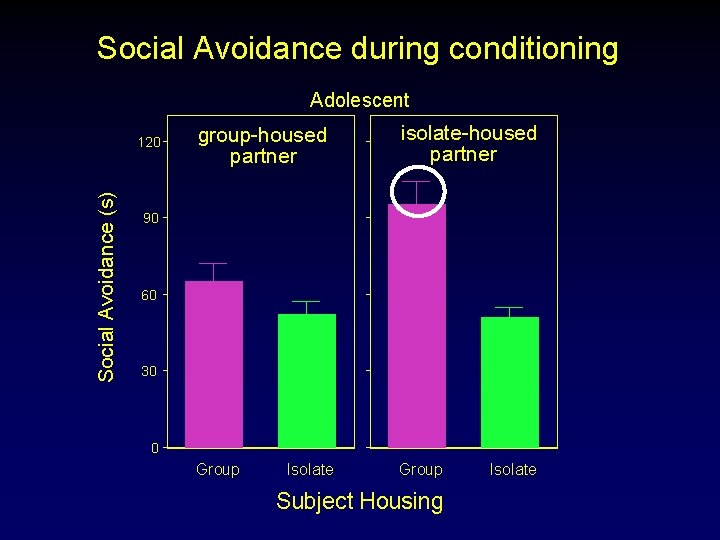 Social Avoidance during conditioning Adolescent Social Avoidance (s) 120 group-housed partner isolate-housed partner Group