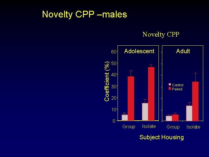 Novelty CPP –males Novelty CPP Coefficient (%) 60 Adolescent Adult 50 40 Control Paired