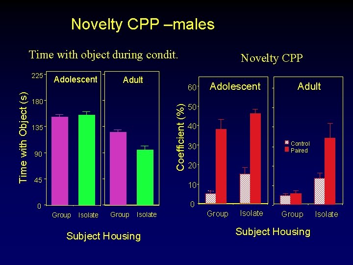 Novelty CPP –males Time with object during condit. Adolescent Adult 180 60 Coefficient (%)