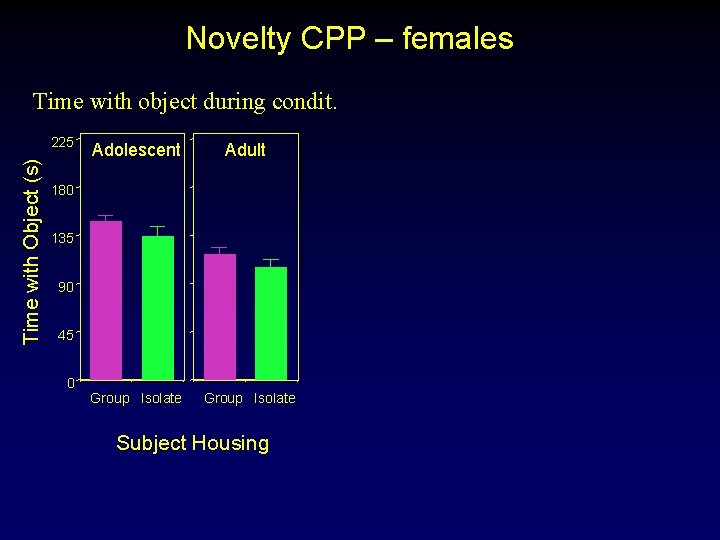 Novelty CPP – females Time with object during condit. Time with Object (s) 225