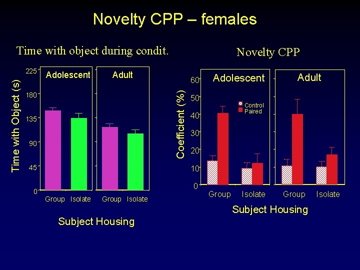 Novelty CPP – females Time with object during condit. Adolescent Adult 180 135 90