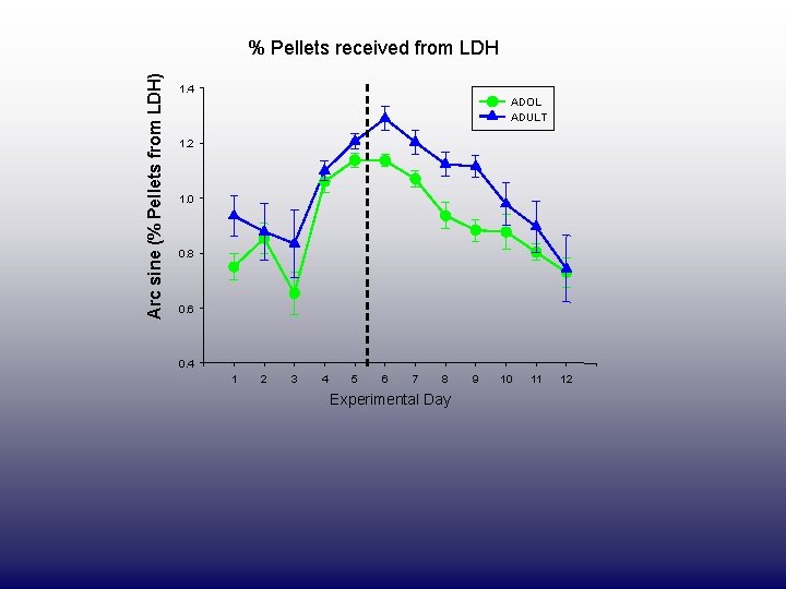 Arc sine (% Pellets from LDH) % Pellets received from LDH 1. 4 ADOL