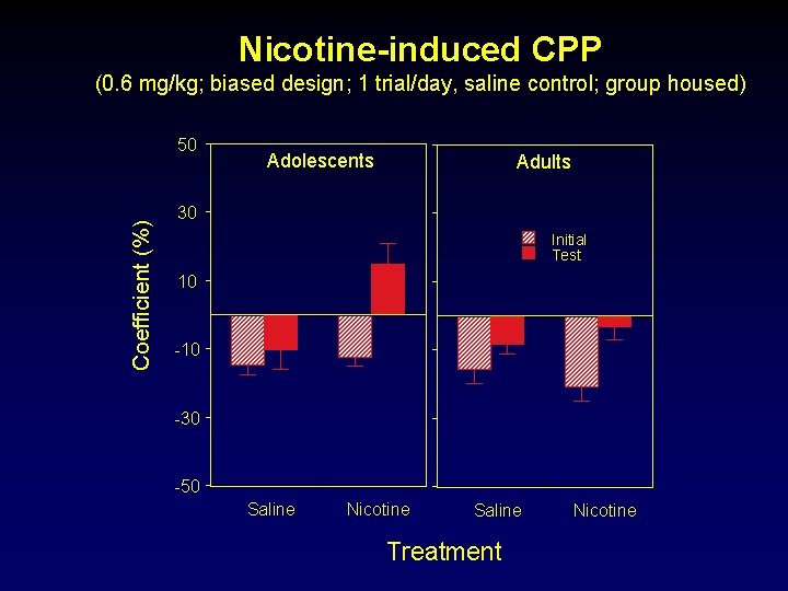 Nicotine-induced CPP (0. 6 mg/kg; biased design; 1 trial/day, saline control; group housed) Coefficient