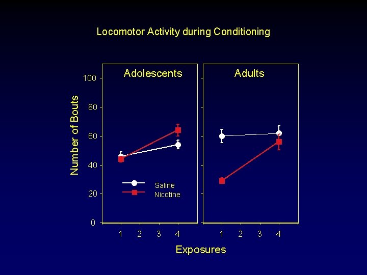 Locomotor Activity during Conditioning Adolescents Number of Bouts 100 Adults 80 60 40 Saline
