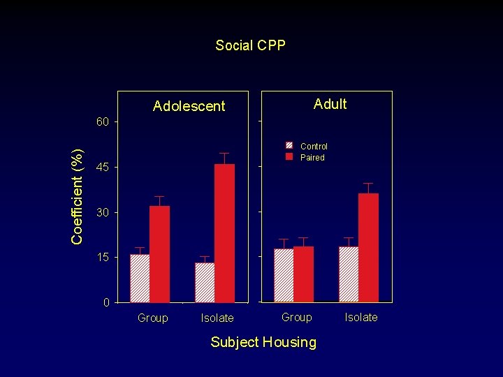 Social CPP Adult Adolescent Coefficient (%) 60 Control Paired 45 30 15 0 Group