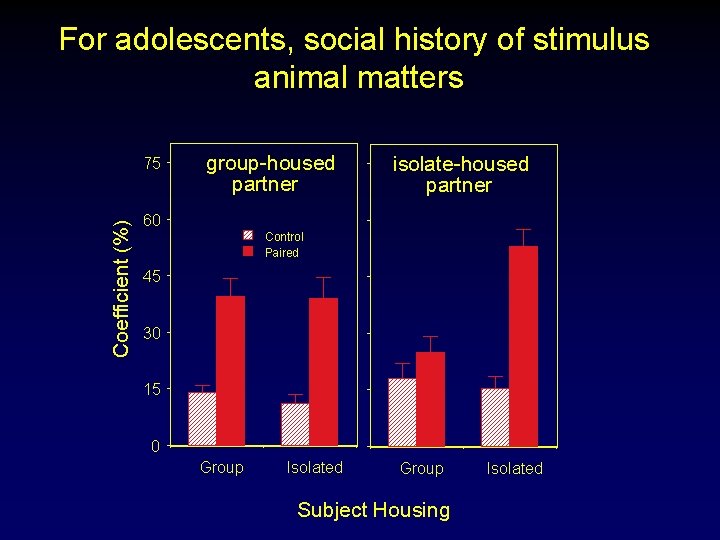 For adolescents, social history of stimulus animal matters Coefficient (%) 75 group-housed partner isolate-housed