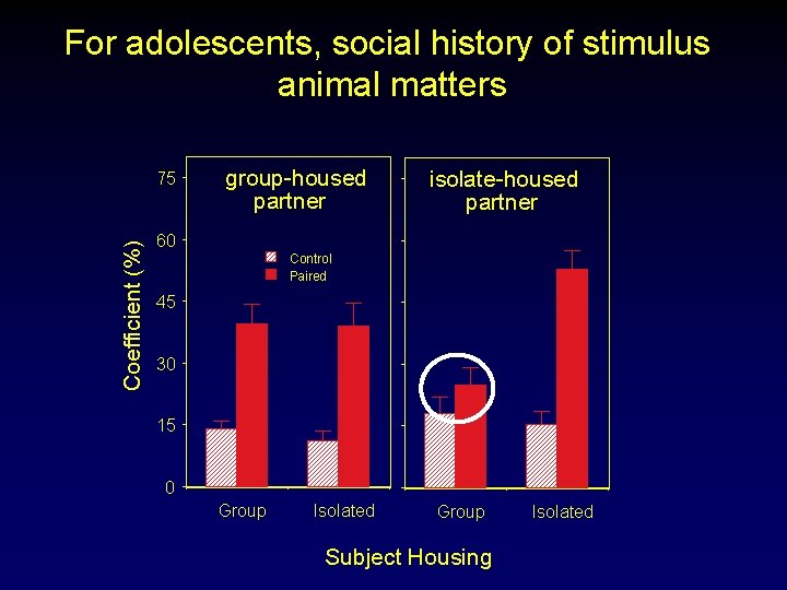 For adolescents, social history of stimulus animal matters Coefficient (%) 75 group-housed partner isolate-housed