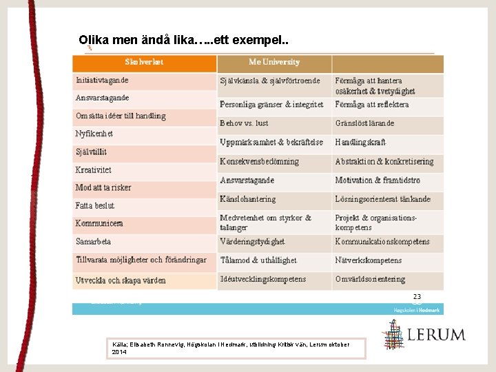 Olika men ändå lika…. . ett exempel. . Källa; Elisabeth Ronnevig, Högskolan i Hedmark,