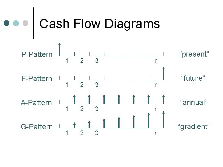 Cash Flow Diagrams P-Pattern F-Pattern A-Pattern G-Pattern 1 1 2 2 3 3 n