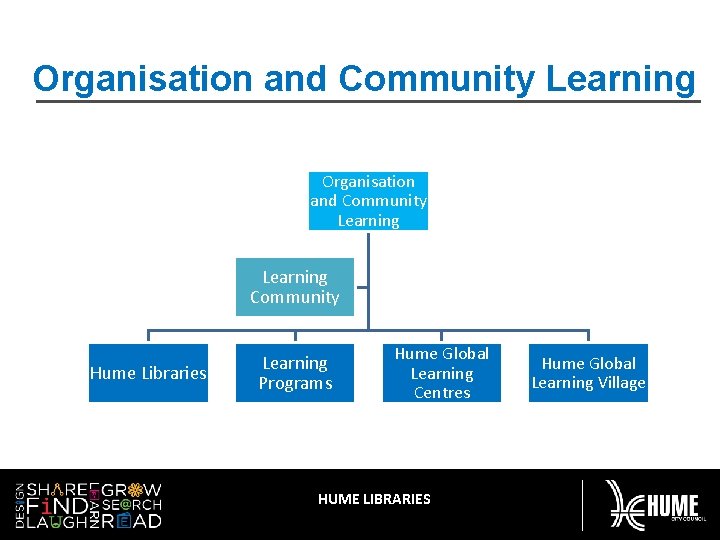 Organisation and Community Learning Community Hume Libraries Learning Programs Hume Global Learning Centres HUME