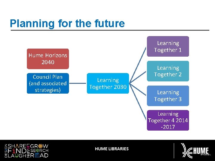 Planning for the future Learning Together 1 Hume Horizons 2040 Council Plan (and associated