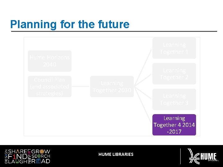Planning for the future Learning Together 1 Hume Horizons 2040 Council Plan (and associated