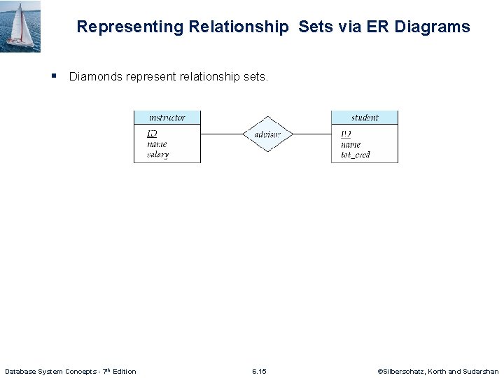 Representing Relationship Sets via ER Diagrams § Diamonds represent relationship sets. Database System Concepts