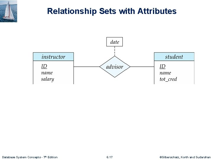 Relationship Sets with Attributes Database System Concepts - 7 th Edition 6. 17 ©Silberschatz,