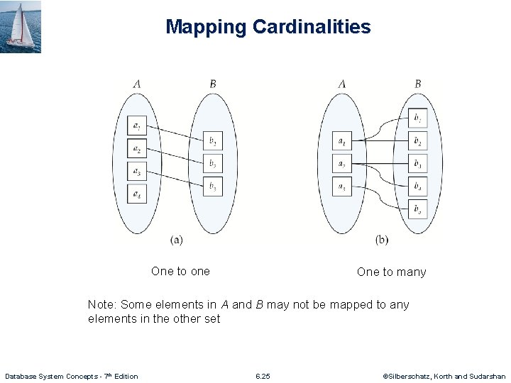 Mapping Cardinalities One to one One to many Note: Some elements in A and